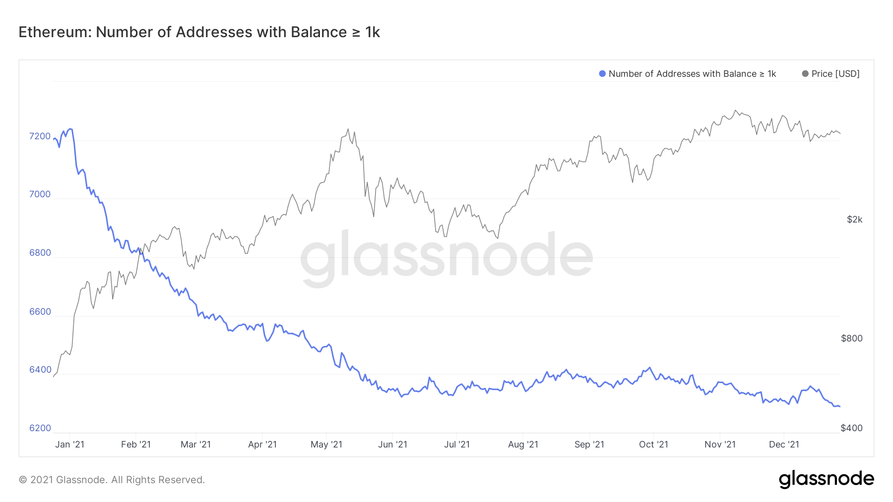 Market Research Report: Crypto Market Gets Bogged Down In A Range While Stocks Rise - ETH Add with 1k