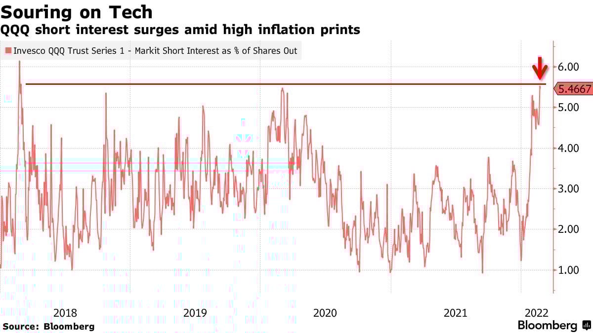 Market Research Report: Russian-Ukraine War Sends Markets To Their Highest Volatility - QQQ Tech Shorts