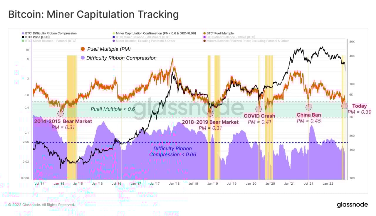 Market Research Report: Liquidation Hunt Crushes Crypto, Weaker Economic Outlook Pounds Stocks and Oil - BTC Miner Capitulation