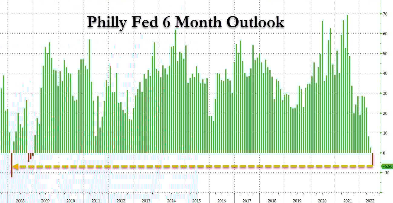 Market Research Report: Liquidation Hunt Crushes Crypto, Weaker Economic Outlook Pounds Stocks and Oil - Philly Fed 6 Month Outlook